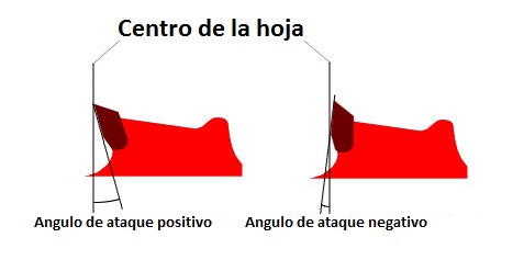 Ángulos de ataque del disco de sierra, positivo y negativo